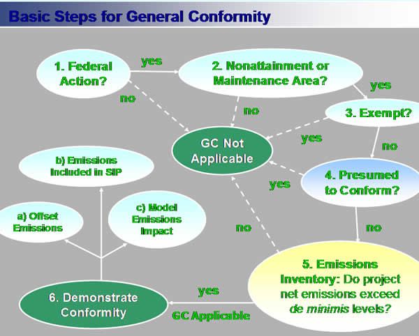 General Conformity basic steps