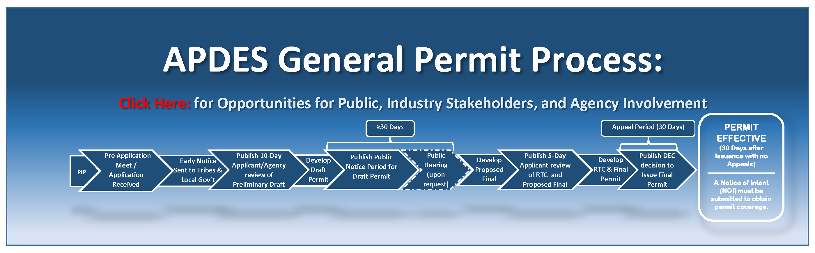 General Permit Process