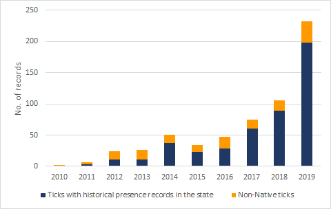 Figure 1: The total number of tick records collected each year has increased over the past 10 years, with the largest increases in the records of tick species that have historically been present in the state