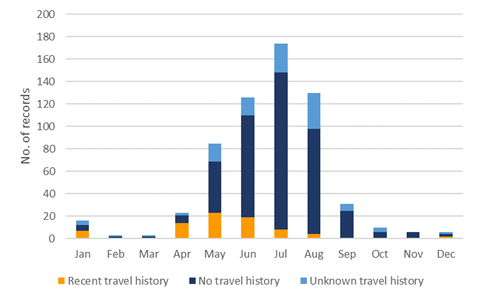Figure 3b: Similar to the trends observed in 2019 (Figure 3a), most ticks were submitted between May and September, with a distinct peak in June—August. The peak of travel-related tick submissions was slightly earlier in the year compared to overall tick submissions. Travel-related tick submissions occurred in most months except February, March, November, and December with the largest number of submissions in May—August.