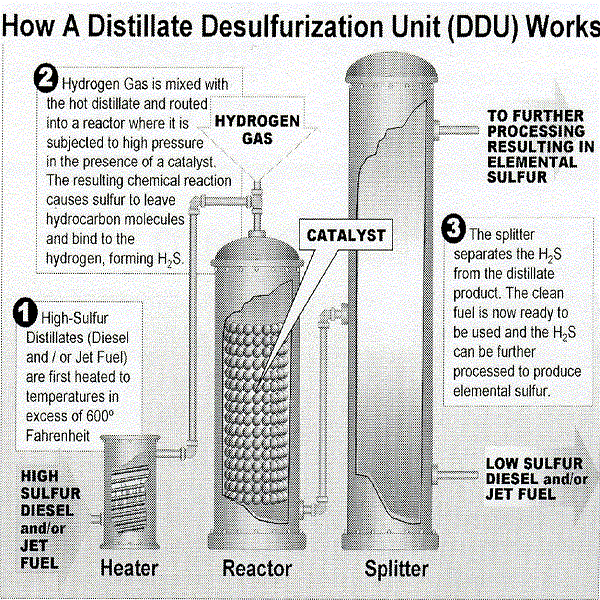Distillate Desulfurization Unit Diagram