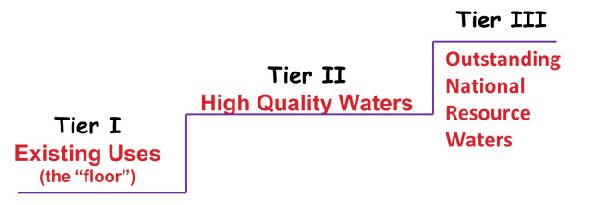 Hierarchy of Waterbody Tiers