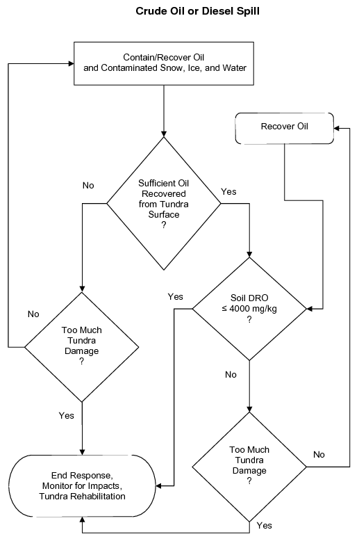 Crude Oil Spill Decision Tree