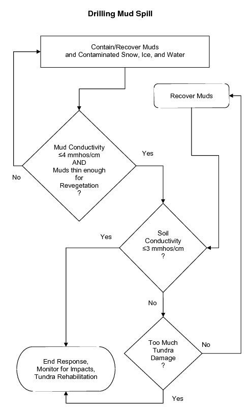 Drilling Mud Spill Decision Tree