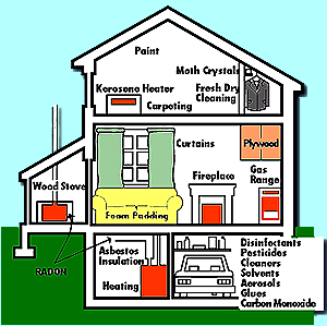 indoor air pollution sources