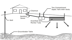 profile of septic system