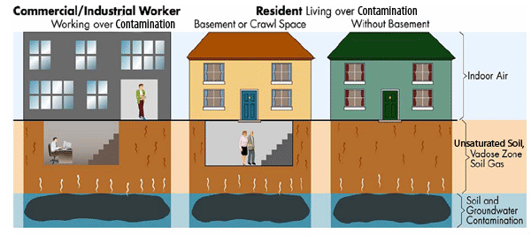 Vapor intrusion occuring in 3 ways