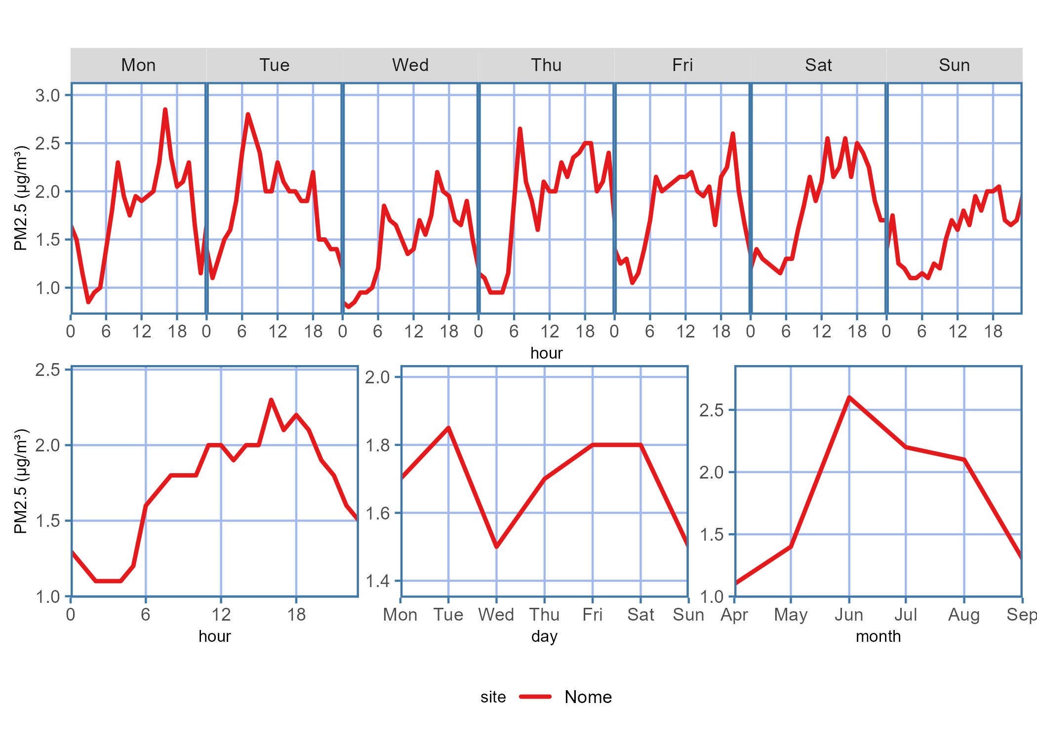 Diurnal plot showing the PM2.5 concentration trends for the data report time period across each hour on a given day of the week, hour of the day, days of the week, or month of the year.