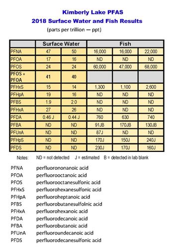 Kimberly Lake PFAS 2018 Surface Water and Fish Results