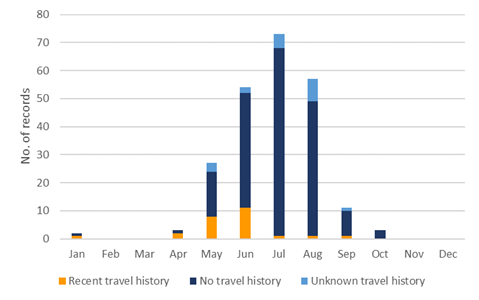 Figure 3a: In 2019, most ticks were submitted between May and September, with a distinct peak in June—August. The peak of travel-related tick submissions was slightly earlier in the year compared to overall tick submissions. Travel-related tick submissions occurred in most months except February, March, November, and December with the largest number of submissions in May—August.