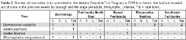 Table 2: In 2019, 11 non-native ticks were submitted from hosts without recent travel history. No tick species met the criteria for establishment in any borough.