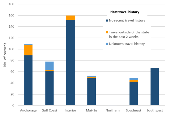 Figure 4: The Alaska Submit-A-Tick program received ticks from all six Alaska Public Health Regions in 2019. While the largest percentage of found ticks came from the Interior Region (n=160, 31%), the program received substantial numbers of ticks from other regions, including Anchorage (n=109, 21%), the Gulf Coast (n=78, 15%), and Southwest (n=67, 13%). A similar amount of ticks were found in the Southeast Region (n=49, 9%) and Mat-Su (n=53, 10%). Only one tick was found in the Northern Region of Alaska.