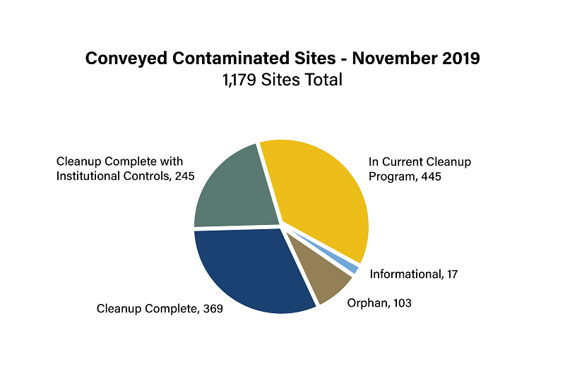 Chart displaying the current clean-up status of conveyed contaminated sites, as of November 2019, from DEC data. 245 Cleanup complete with institutional controls, 369 Cleanup complete, 445 In Current Cleanup Program, 17 Informational, 103 Orphan.