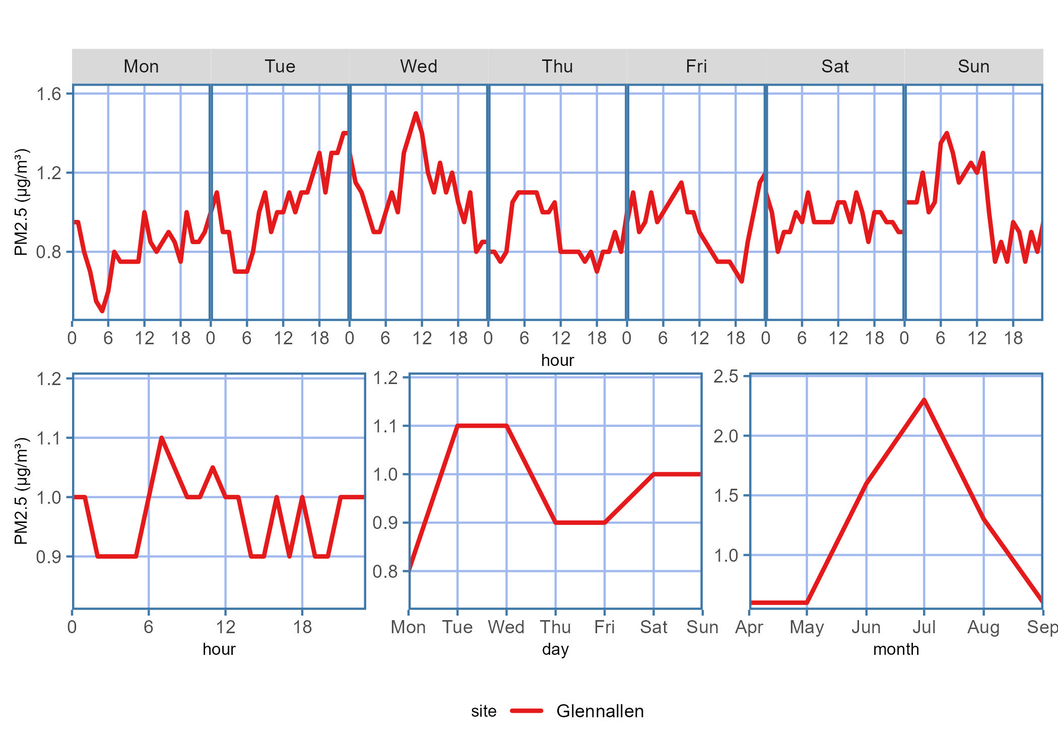 Diurnal plot showing the PM2.5 concentration trends for the data report time period across each hour on a given day of the week, hour of the day, days of the week, or month of the year.