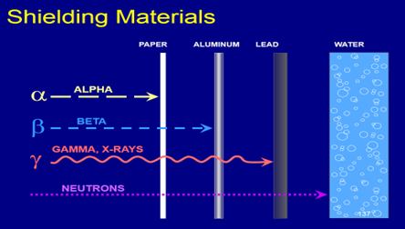 Shielding materials to radiation exposures.