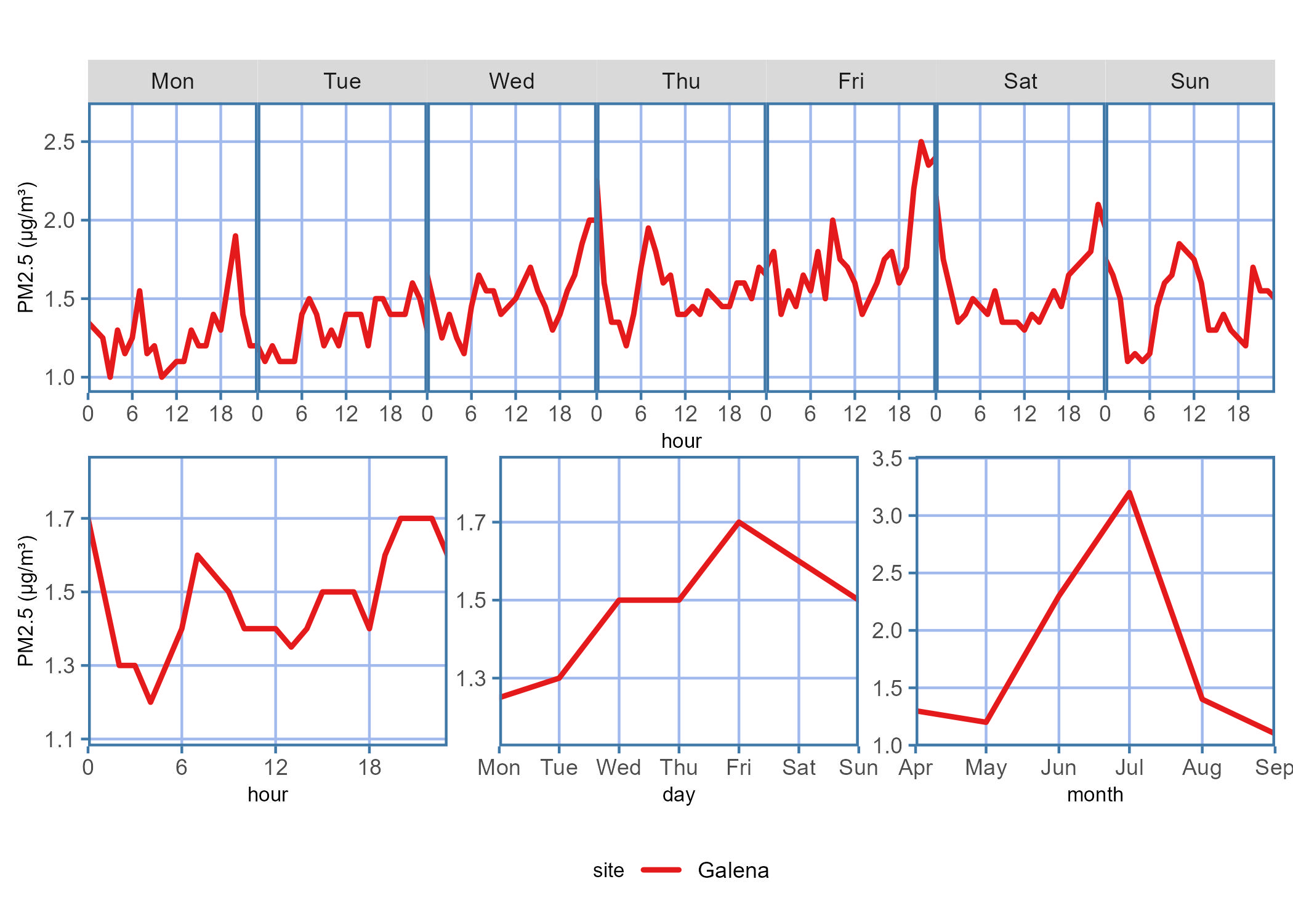 Diurnal plot showing the PM2.5 concentration trends for the data report time period across each hour on a given day of the week, hour of the day, days of the week, or month of the year.