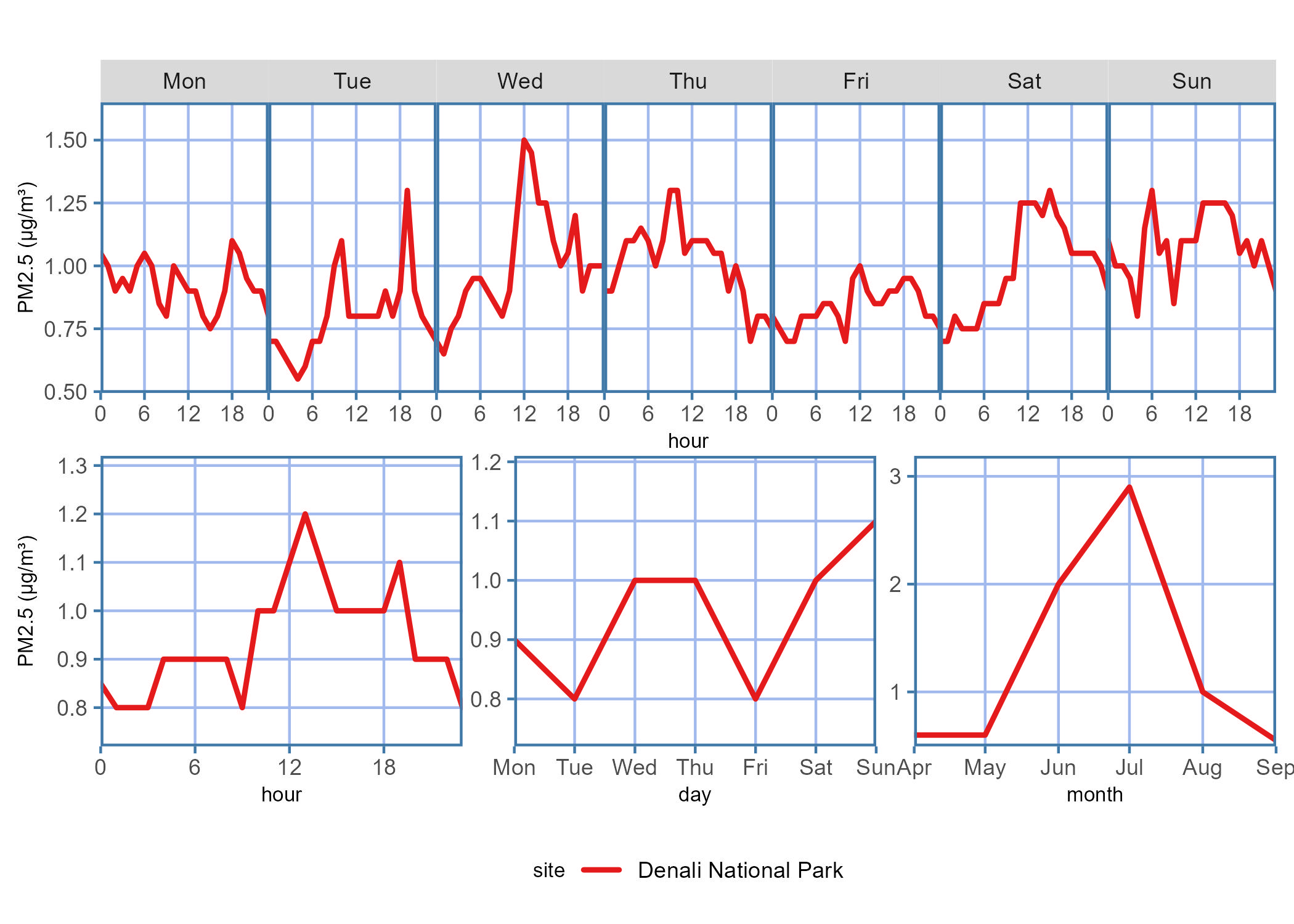 Diurnal plot showing the PM2.5 concentration trends for the data report time period across each hour on a given day of the week, hour of the day, days of the week, or month of the year.