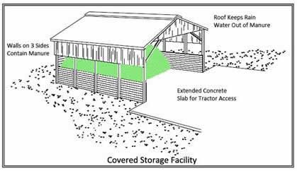 manure covered storage diagram