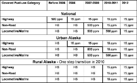 ULSD summary chart