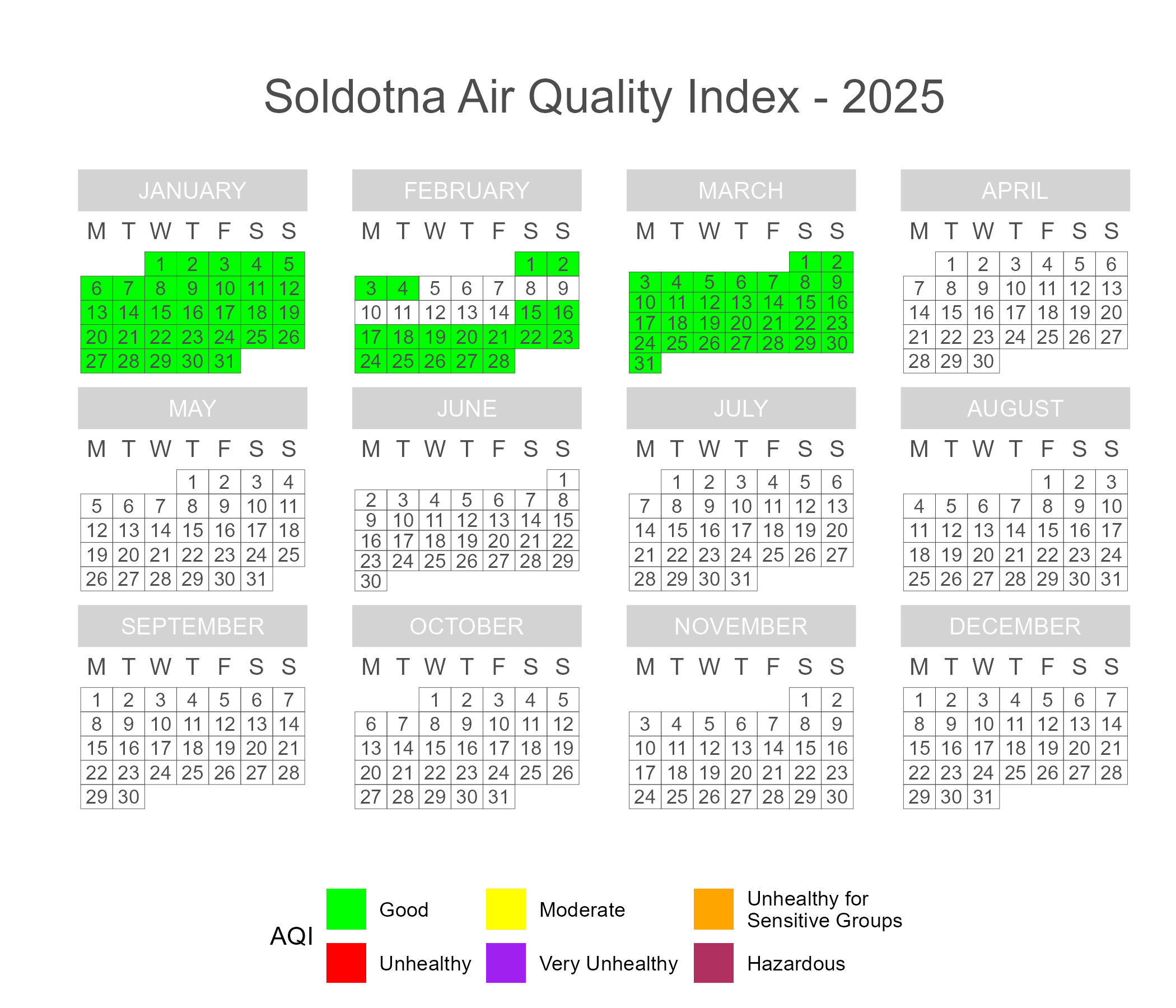 Calendar plot of 2025 daily AQI scores in Soldotna.