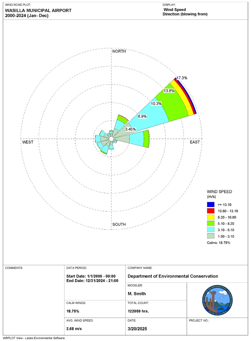 Windrose for Wasilla Airport