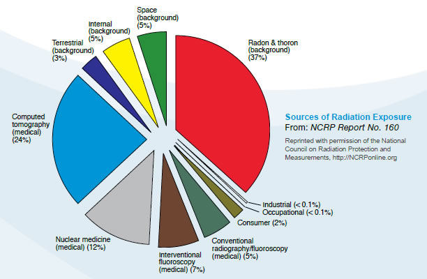 pie graph from EPA website http://www.epa.gov/rpdweb00/images/understand/rad_sources.jpg
