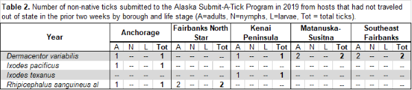Table 2. Number of Non-Native Ticks Submitted to the Alaska Submit-A-Tick Program in 2019 from Hosts That Had Not Traveled Out of State in the Prior Two Weeks by Borough and Life State (A=Adults, N=Nymphs, L=Larvae, Tot=Total Ticks)
