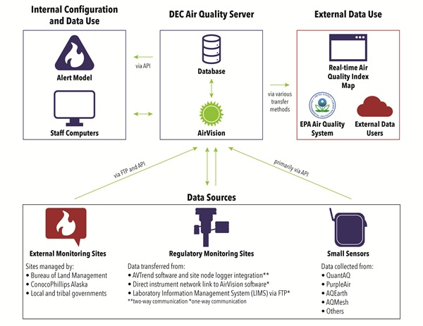 Flow chart depicting how Alaska's data acquisition system integrates with various platforms/software and data sources. The data acquisition system is housed on a central server that contains the air quality database that is configured with AirVision software. AirVision is able to pull data from external monitoring sites, regulatory monitoring sites, and small sensors. AirVision is also able to communicate data out to various users like the internal Alert Model, the real-time air quality index map, the EPA's Air Quality System, and other external data users.