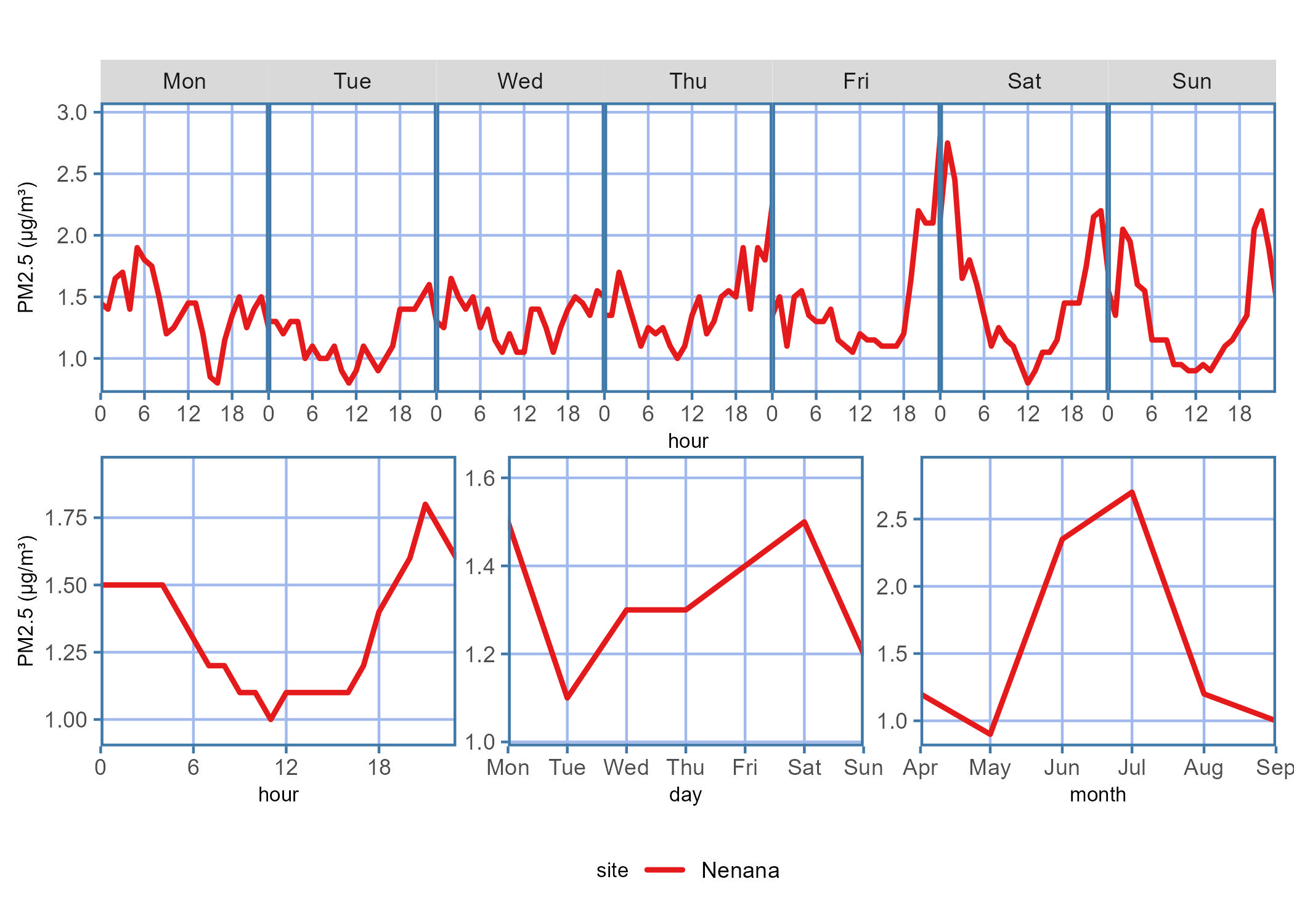 Diurnal plot showing the PM2.5 concentration trends for the data report time period across each hour on a given day of the week, hour of the day, days of the week, or month of the year.