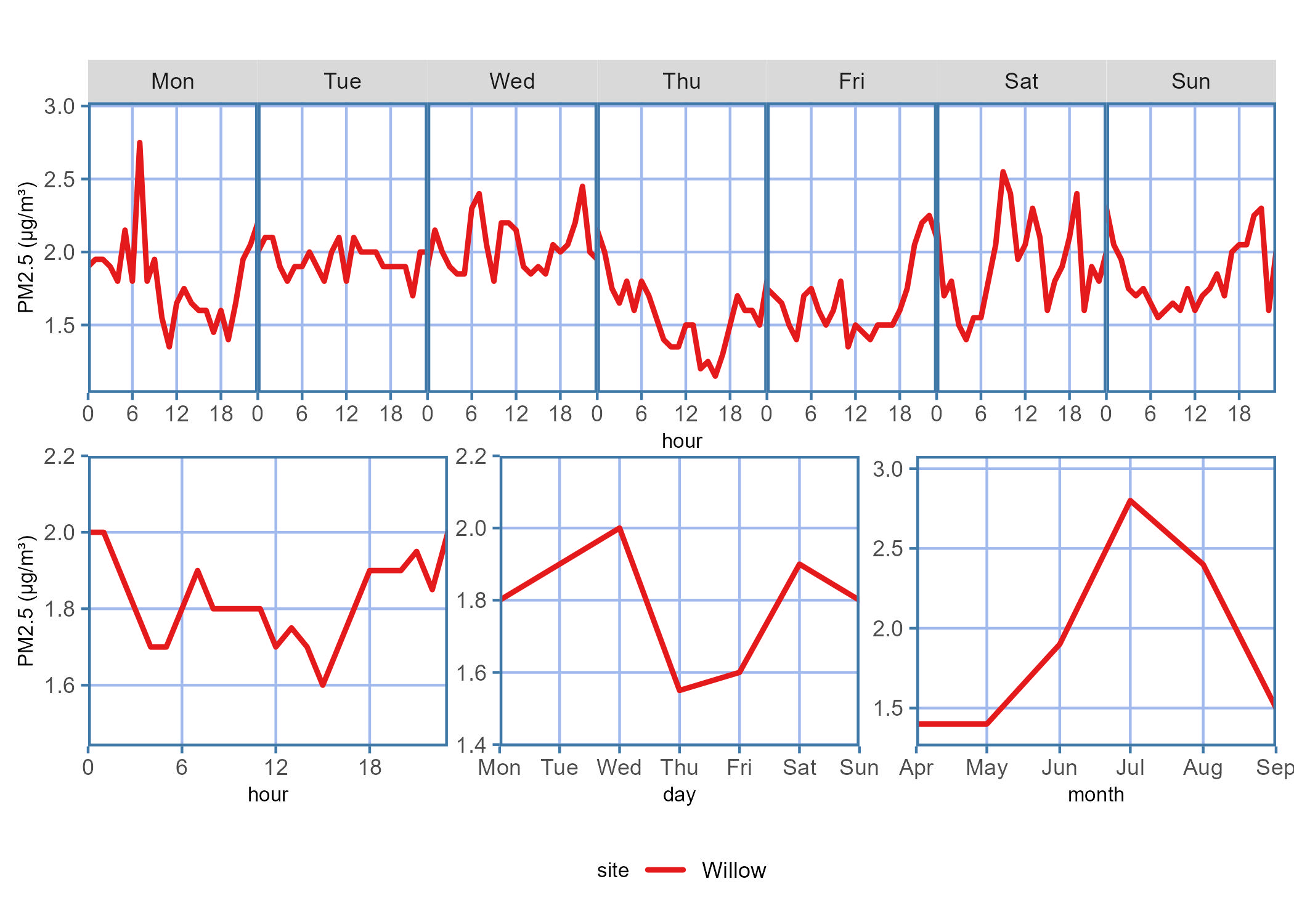 Diurnal plot showing the PM2.5 concentration trends for the data report time period across each hour on a given day of the week, hour of the day, days of the week, or month of the year.