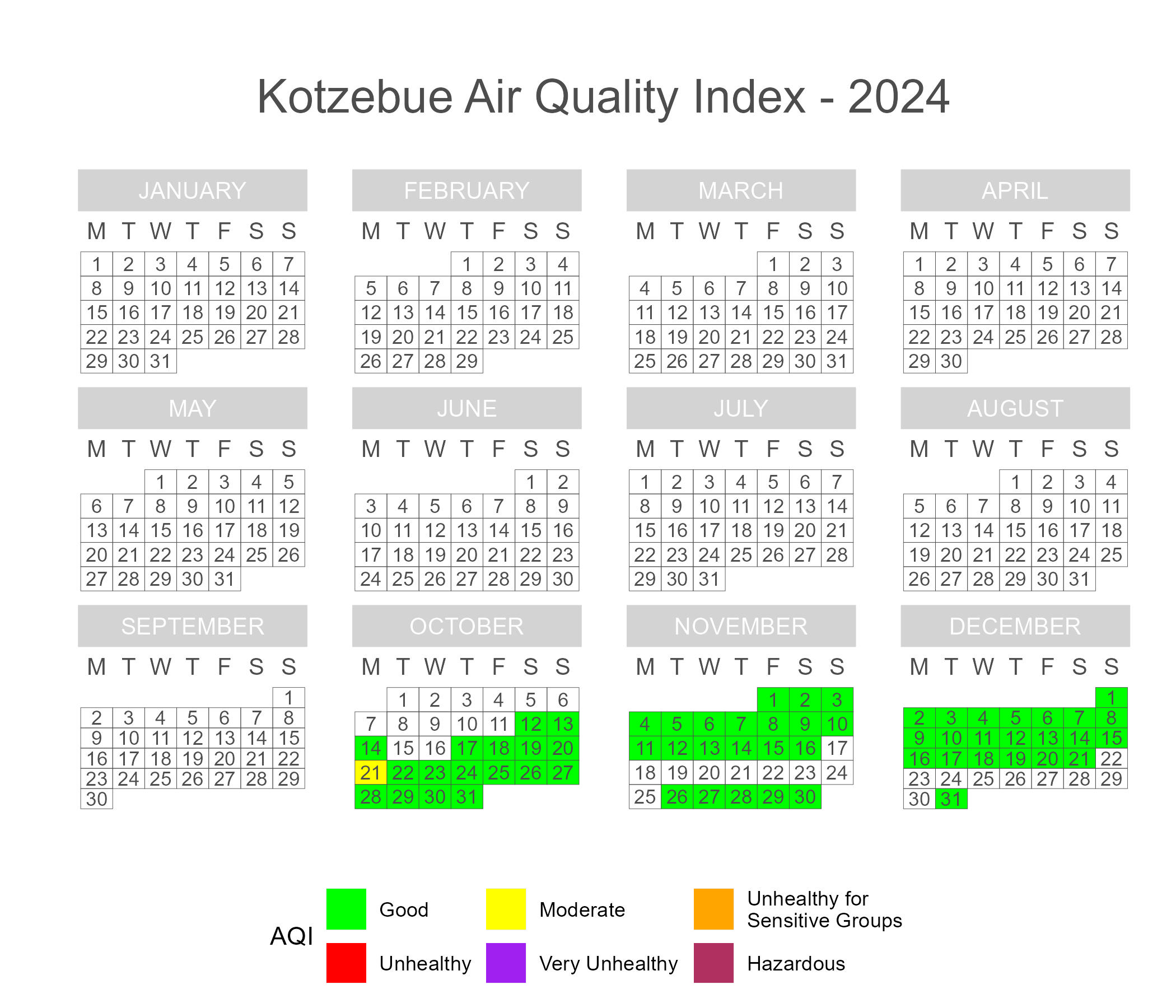 Calendar plot of 2024 daily AQI scores in Kotzebue.