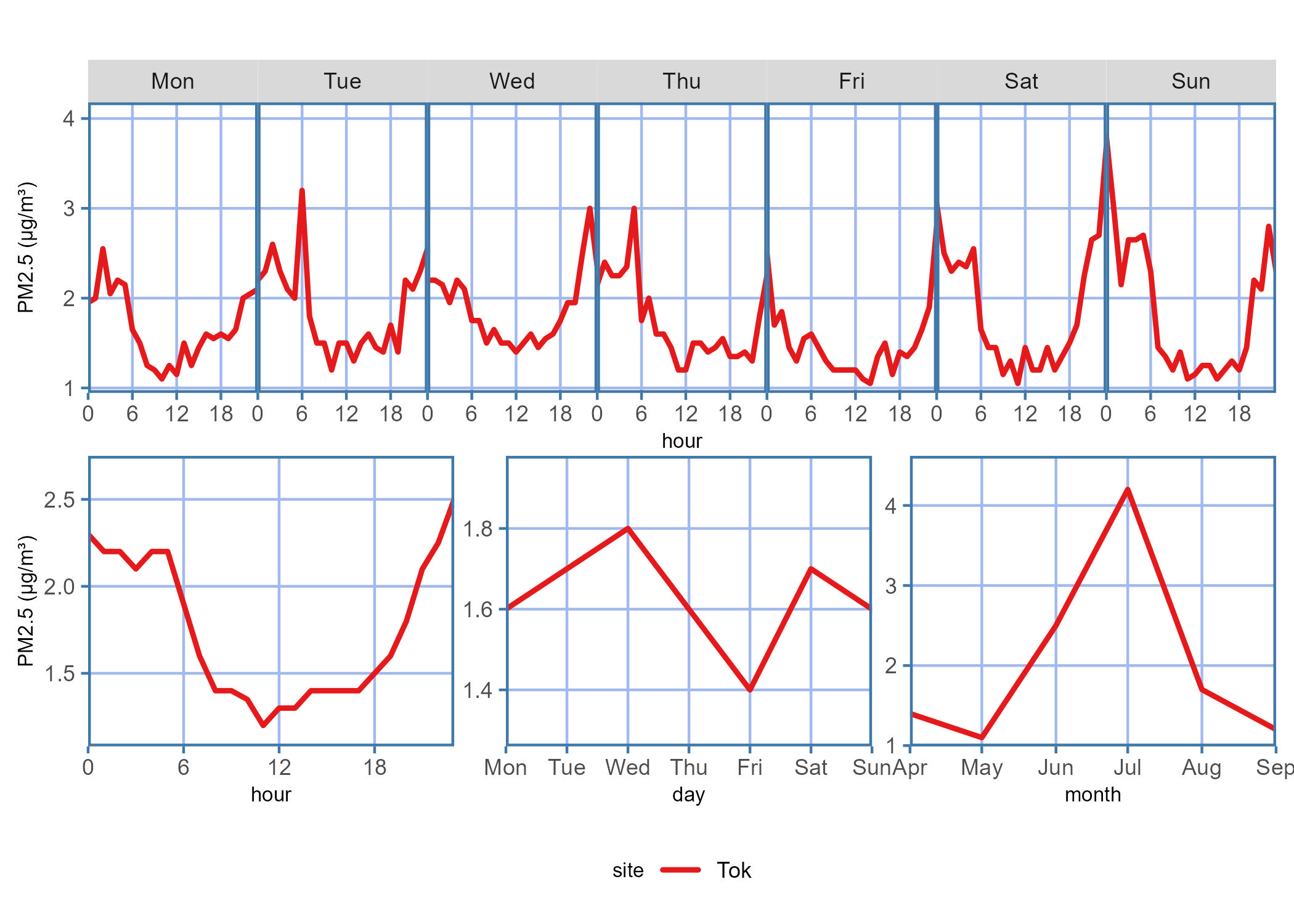 Diurnal plot showing the PM2.5 concentration trends for the data report time period across each hour on a given day of the week, hour of the day, days of the week, or month of the year.