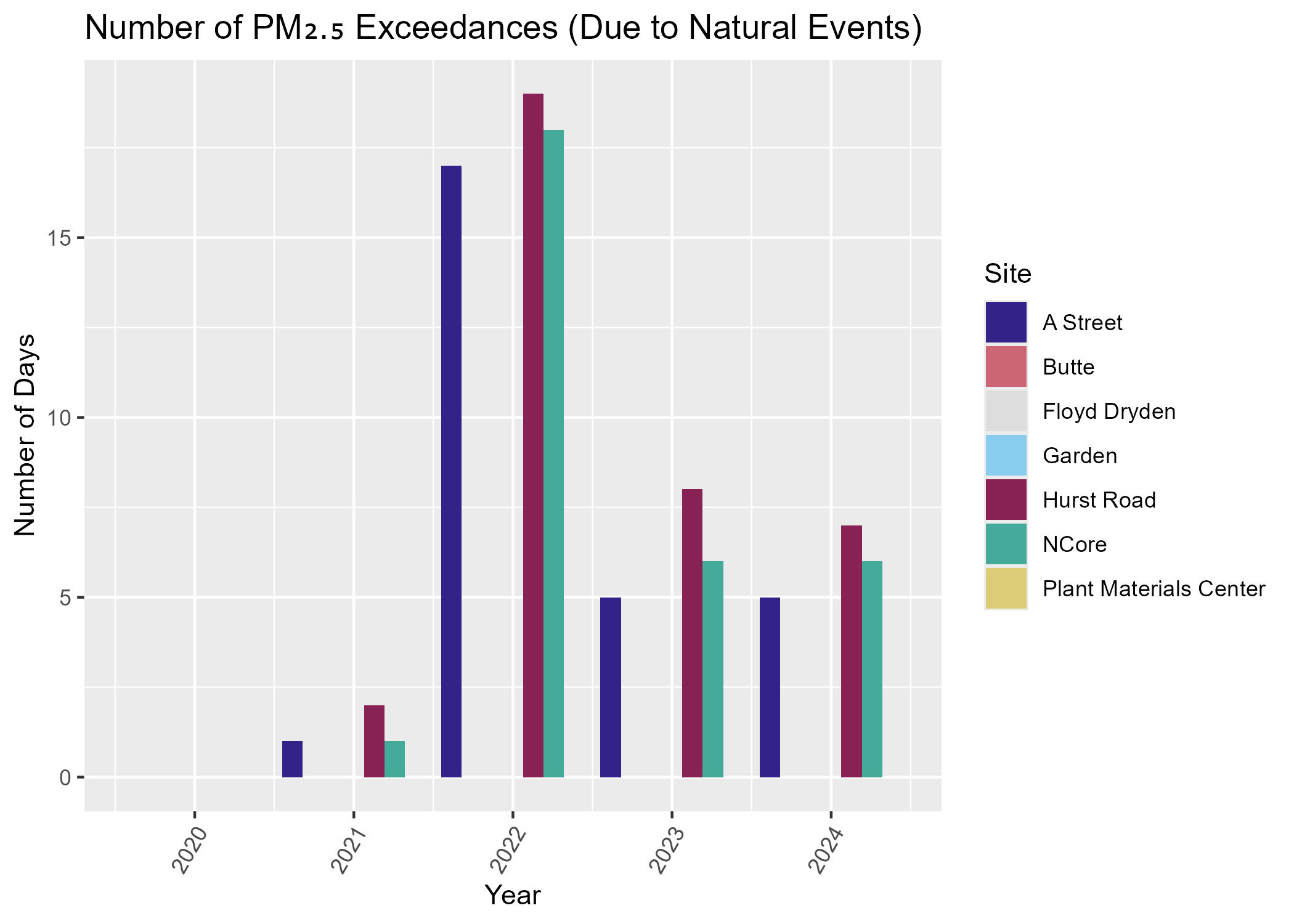 PM2.5 exceedances due to natural events