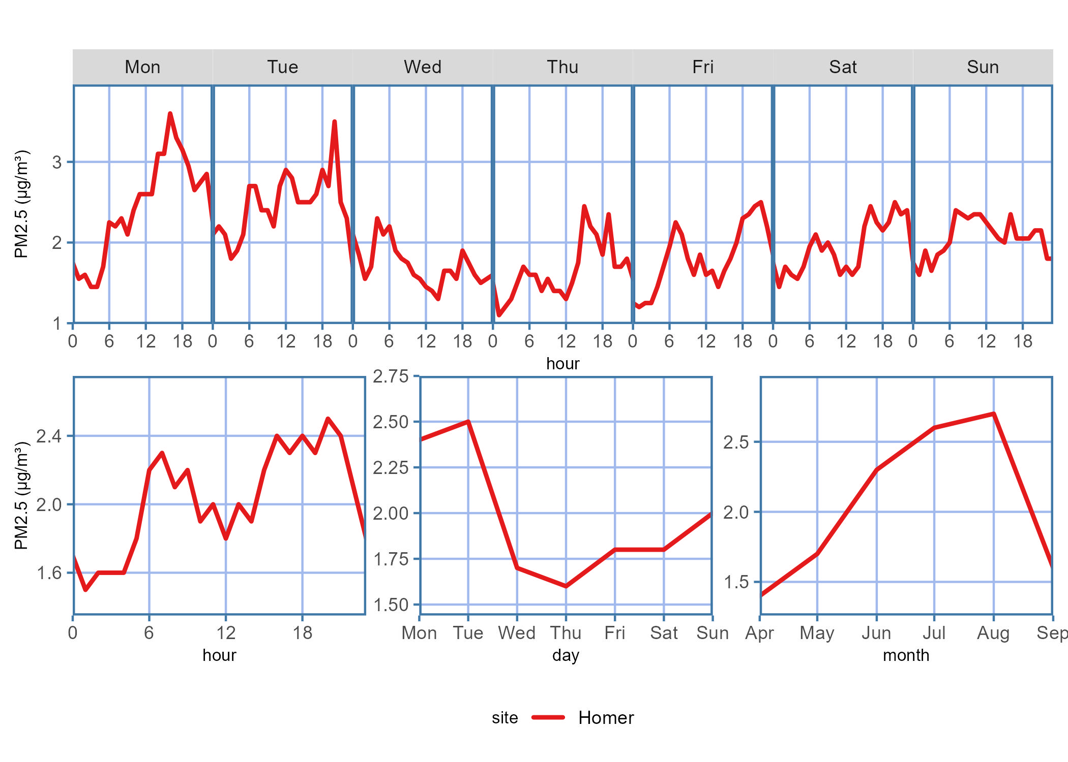 Diurnal plot showing the PM2.5 concentration trends for the data report time period across each hour on a given day of the week, hour of the day, days of the week, or month of the year.