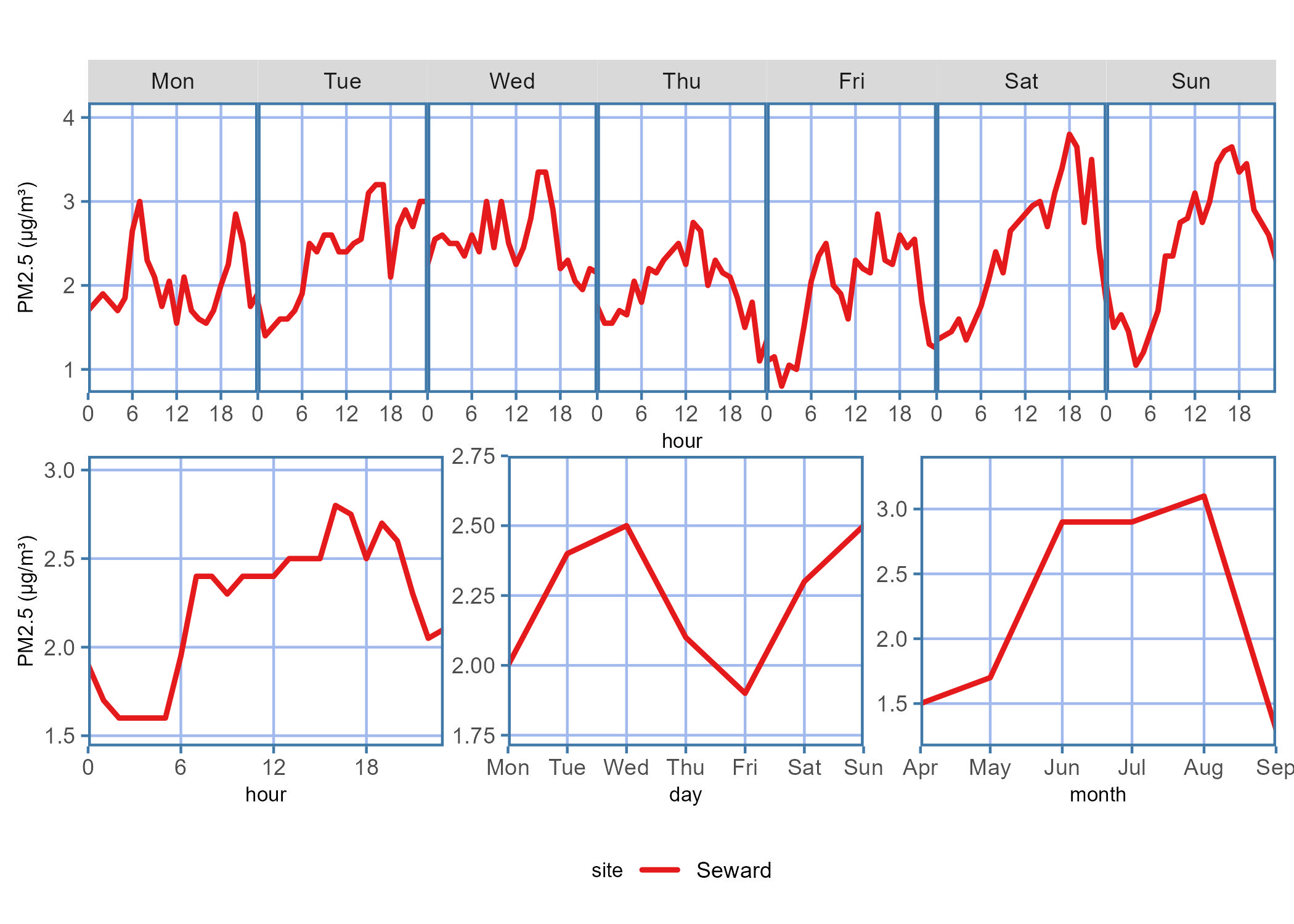 Diurnal plot showing the PM2.5 concentration trends for the data report time period across each hour on a given day of the week, hour of the day, days of the week, or month of the year.