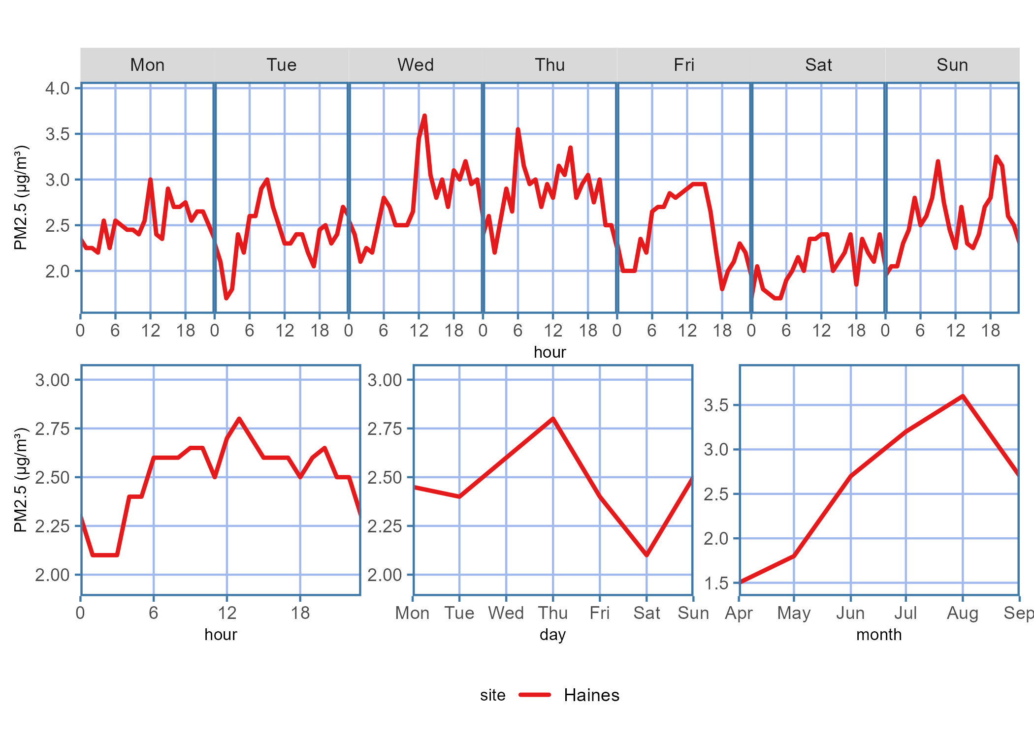 Diurnal plot showing the PM2.5 concentration trends for the data report time period across each hour on a given day of the week, hour of the day, days of the week, or month of the year.