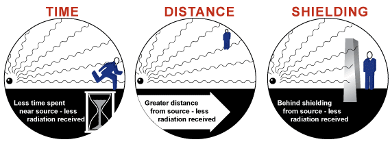 time, distance, and shielding