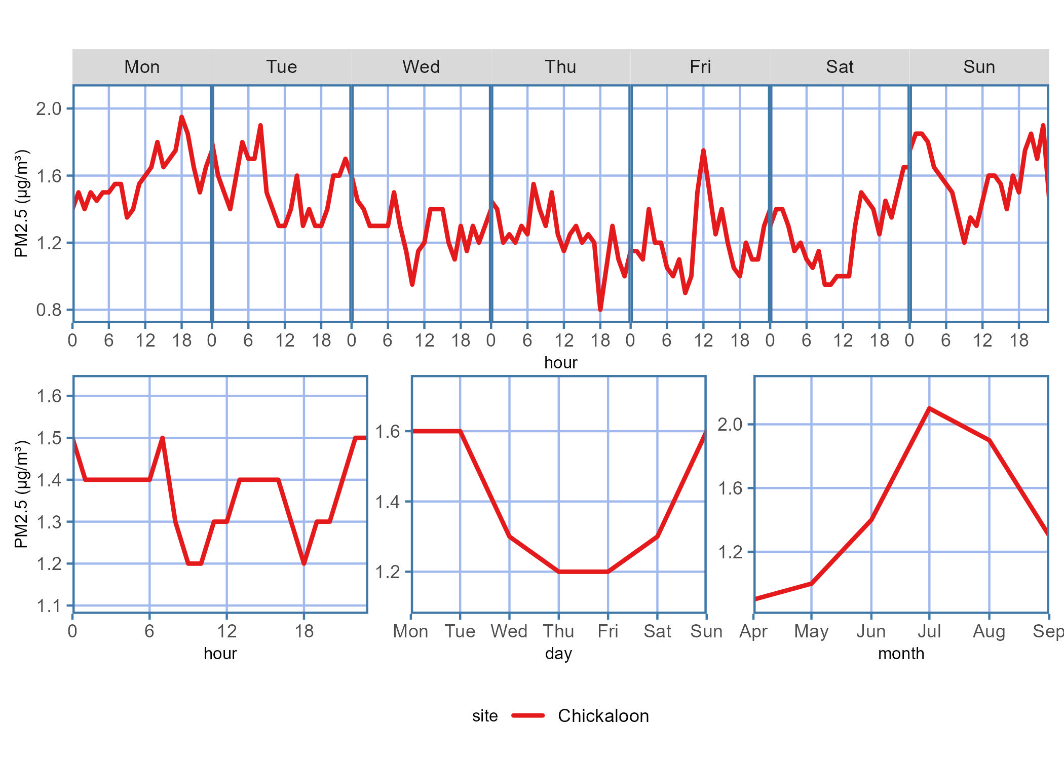 Diurnal plot showing the PM2.5 concentration trends for the data report time period across each hour on a given day of the week, hour of the day, days of the week, or month of the year.