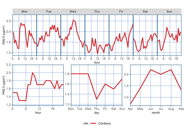 Diurnal plot showing the PM2.5 concentration trends for the data report time period across each hour on a given day of the week, hour of the day, days of the week, or month of the year.