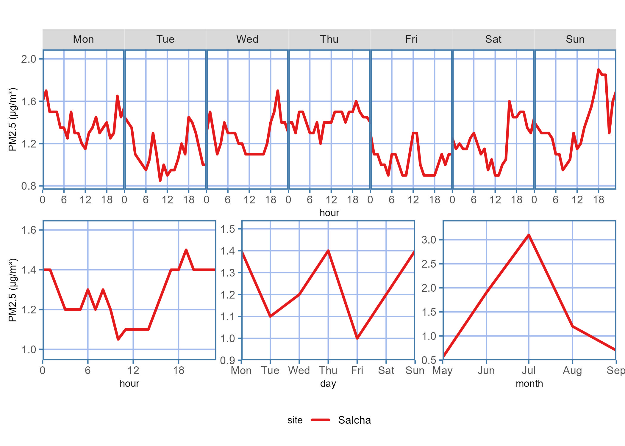 Diurnal plot showing the PM2.5 concentration trends for the data report time period across each hour on a given day of the week, hour of the day, days of the week, or month of the year.