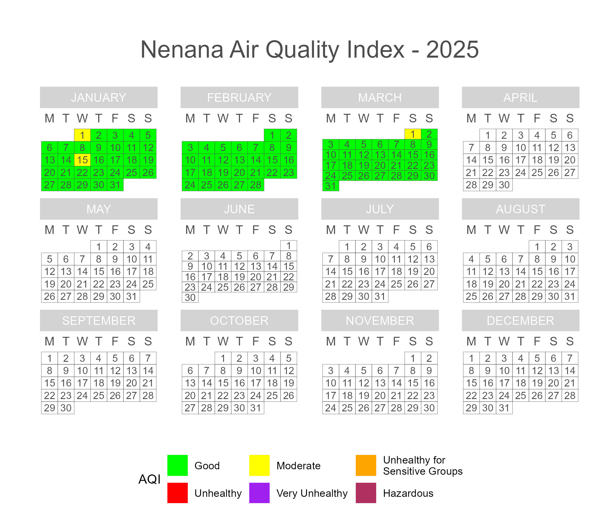 Calendar plot of 2025 daily AQI scores in Nenana.