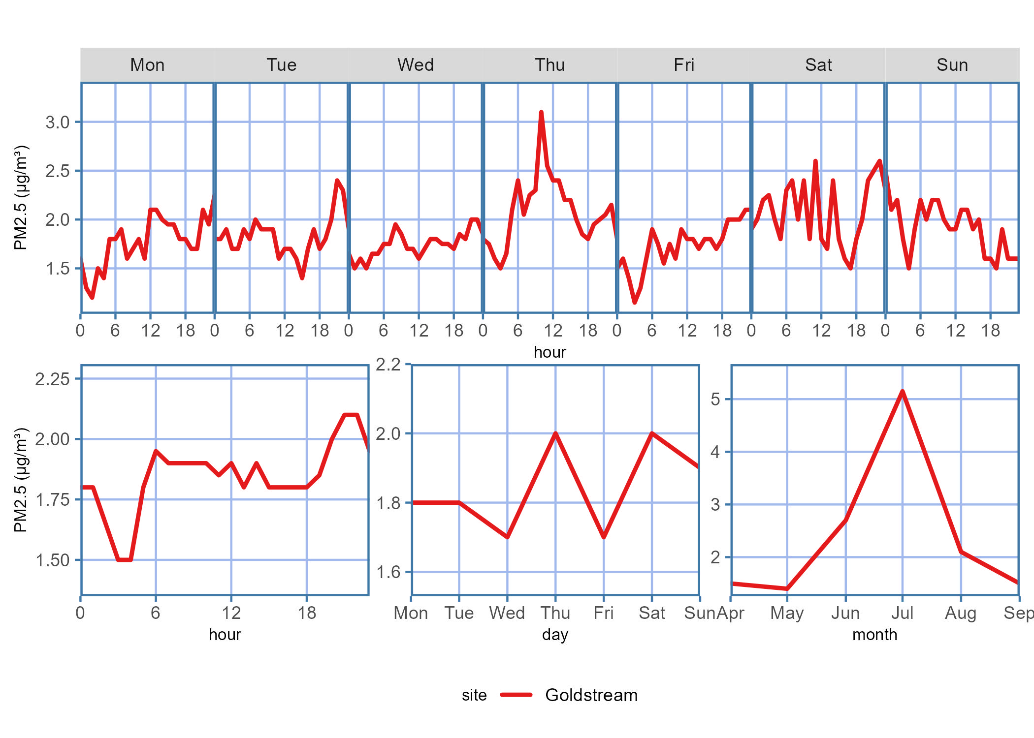 Diurnal plot showing the PM2.5 concentration trends for the data report time period across each hour on a given day of the week, hour of the day, days of the week, or month of the year.