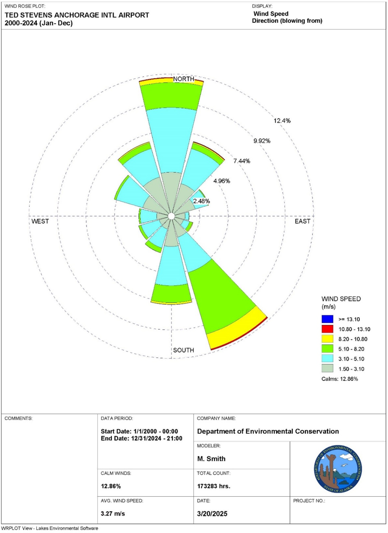 Windrose of Ted Stevens Airport in Anchorage