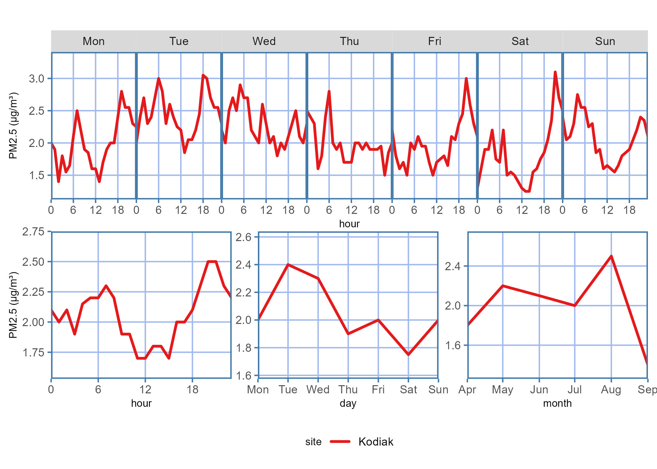 Diurnal plot showing the PM2.5 concentration trends for the data report time period across each hour on a given day of the week, hour of the day, days of the week, or month of the year.