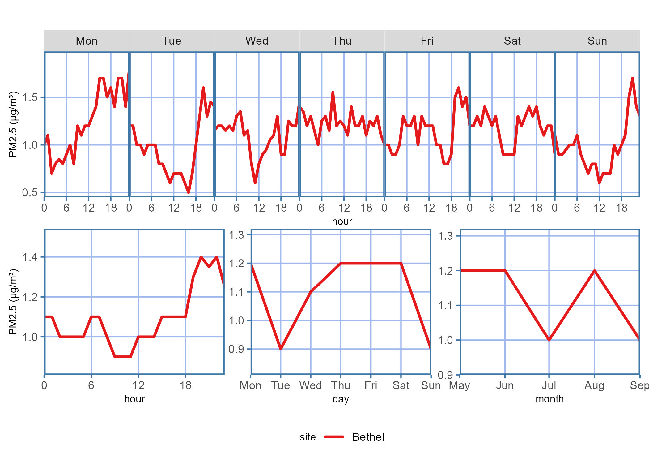 Diurnal plot showing the PM2.5 concentration trends for the data report time period across each hour on a given day of the week, hour of the day, days of the week, or month of the year.
