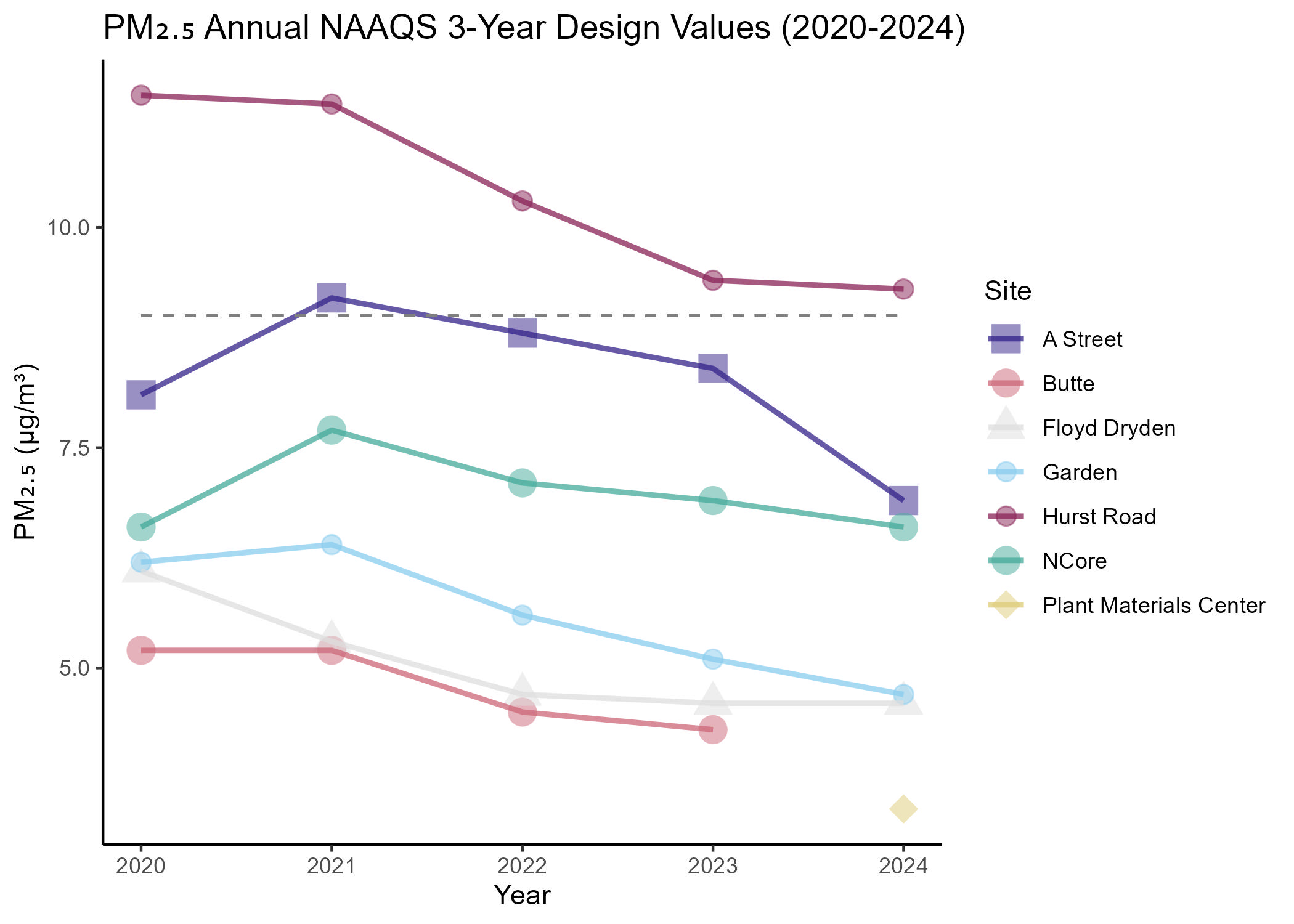 PM2.5 annual design value
