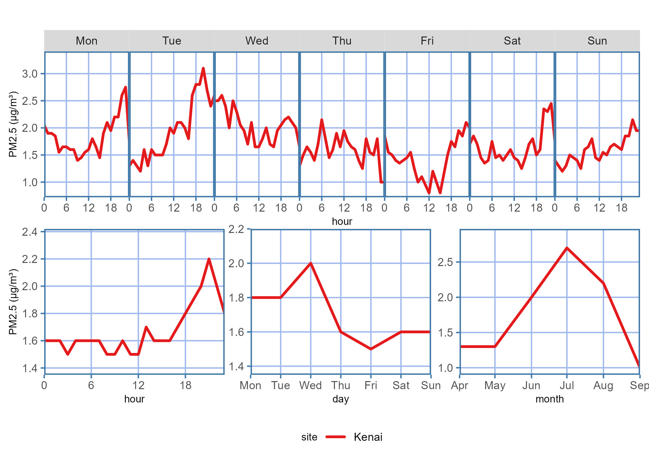 Diurnal plot showing the PM2.5 concentration trends for the data report time period across each hour on a given day of the week, hour of the day, days of the week, or month of the year.