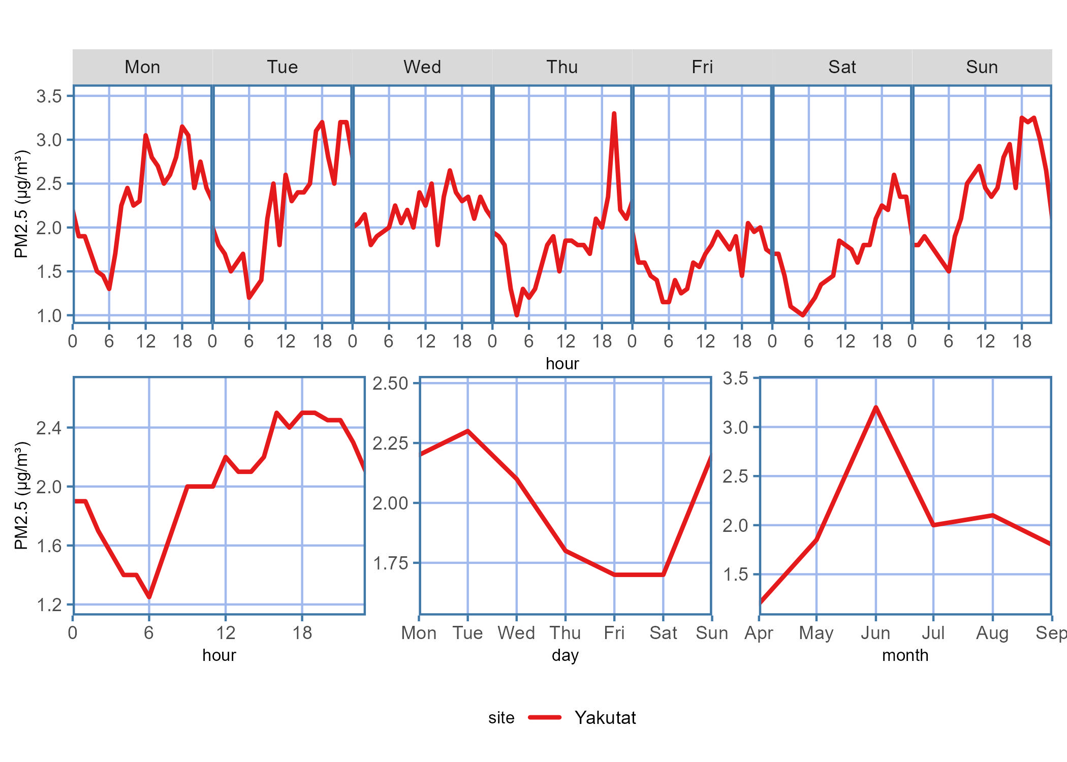 Diurnal plot showing the PM2.5 concentration trends for the data report time period across each hour on a given day of the week, hour of the day, days of the week, or month of the year.